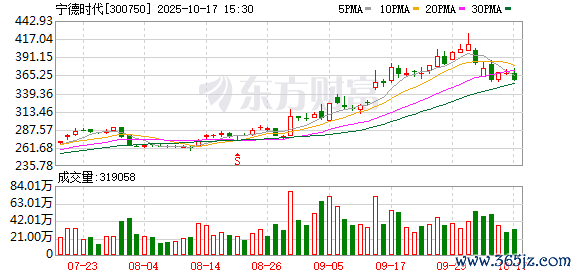 股票配资入门 宁德时代现2笔大宗交易 合计成交45.40万股